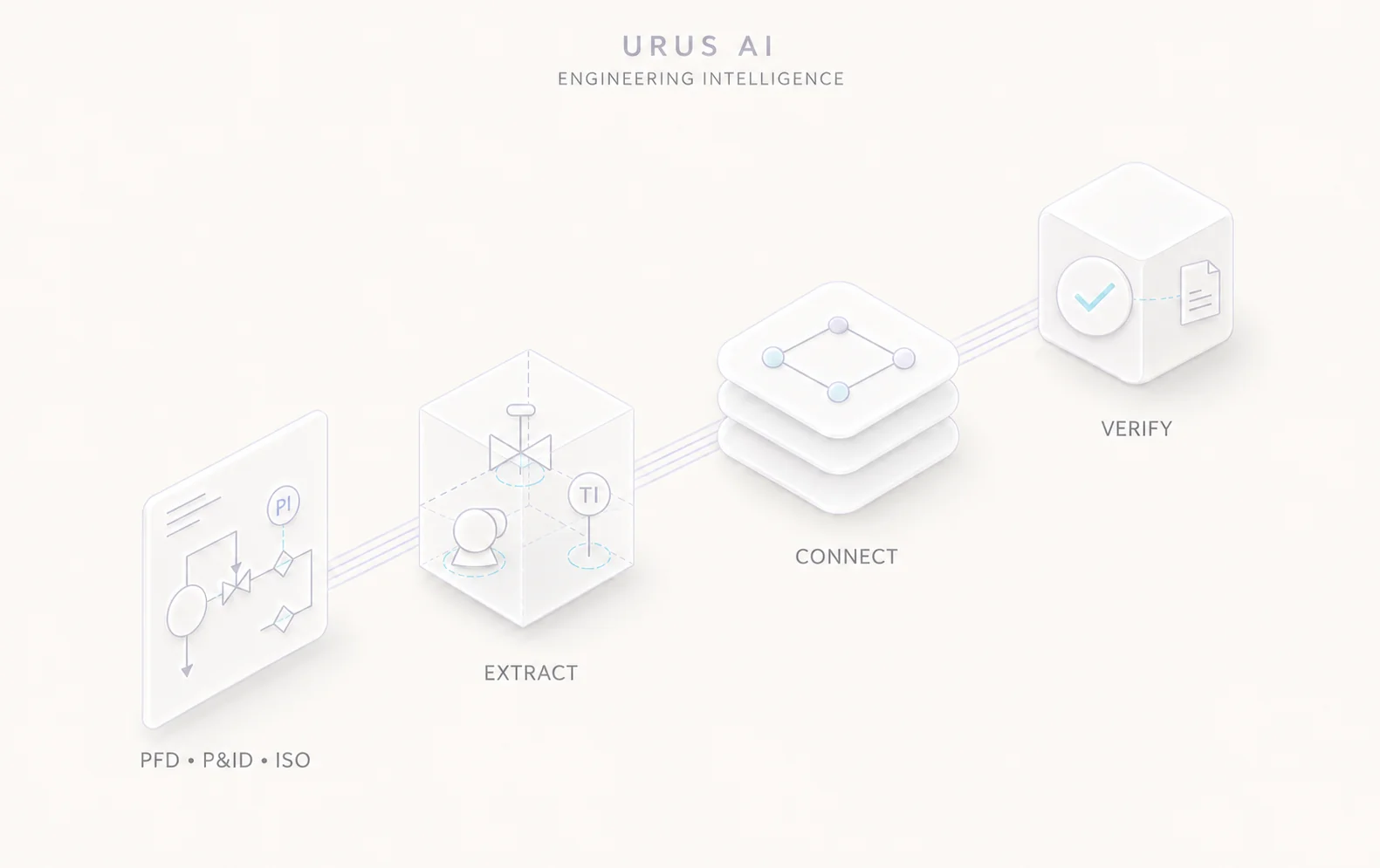 A four-stage pipeline. PFD, P&ID and ISO drawings enter at the left; the extract stage lifts
                 symbols and instrument tags off them; the connect stage links those items across documents; the
                 verify stage checks each one and issues a finding against its source.