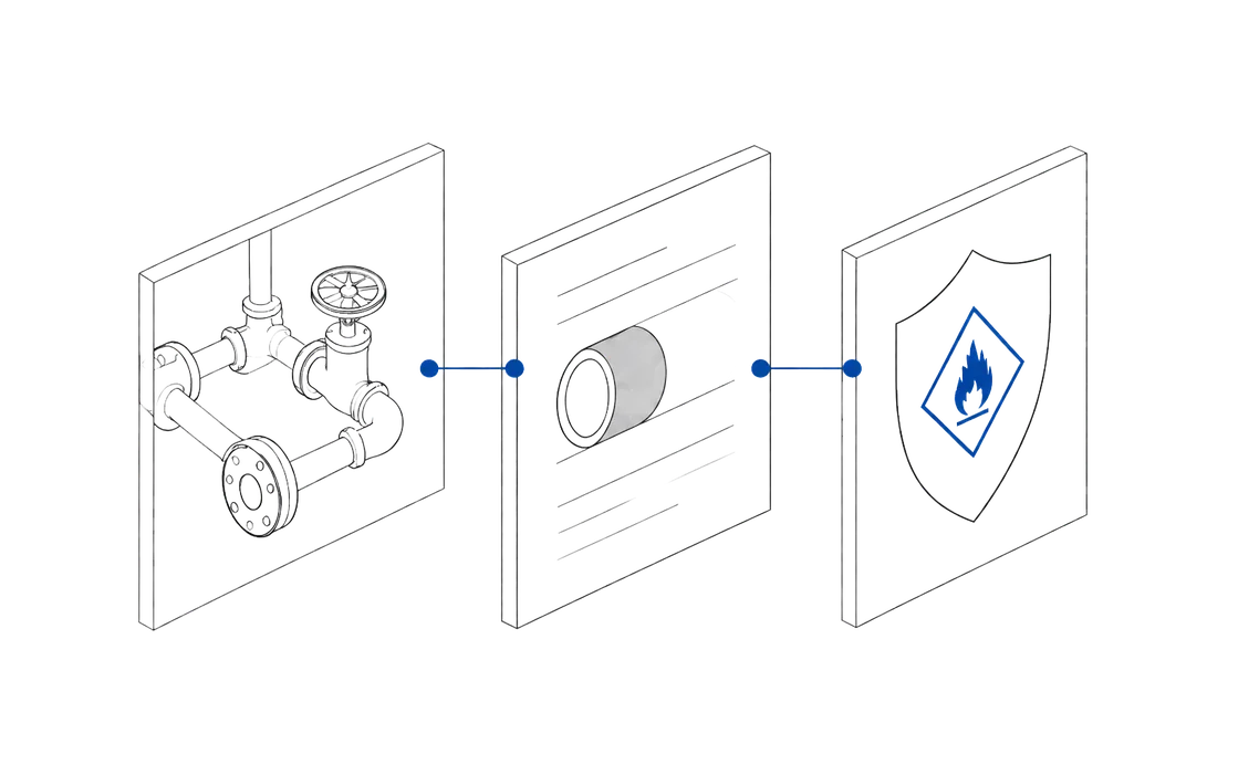A valve and pipework assembly, its material datasheet, and a hazard classification shield, linked in sequence.